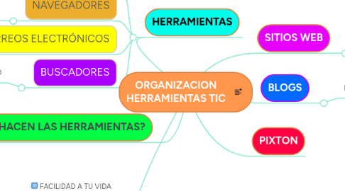 Mind Map: ORGANIZACION HERRAMIENTAS TIC