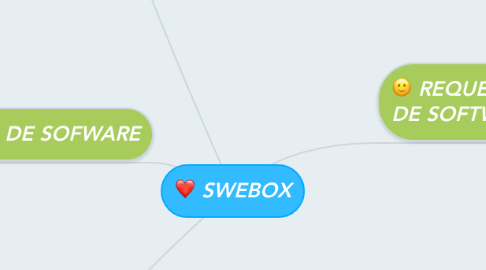 Mind Map: SWEBOX