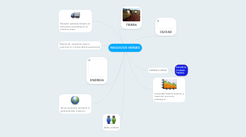 Mind Map: NEGOCIOS VERDES