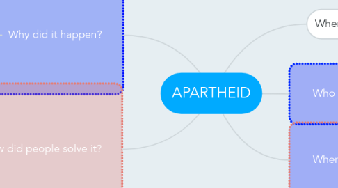 Mind Map: APARTHEID