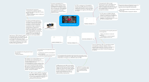 Mind Map: Historia de las computadoras