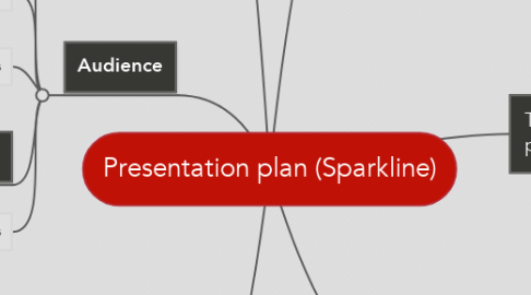 Mind Map: Presentation plan (Sparkline)