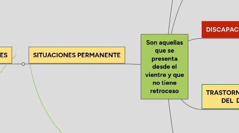 Mind Map: Son aquellas que se presenta desde el vientre y que no tiene retroceso