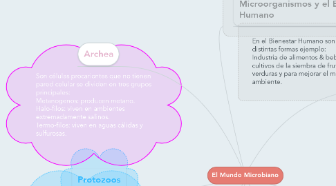 Mind Map: El Mundo Microbiano