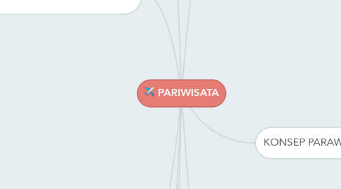 Mind Map: PARIWISATA