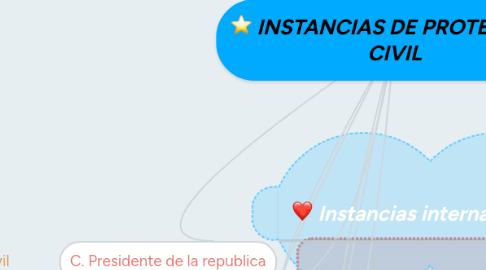 Mind Map: INSTANCIAS DE PROTECCIÓN CIVIL