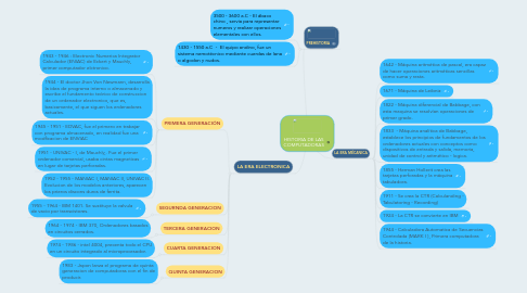 Mind Map: HISTORIA DE LAS COMPUTADORAS