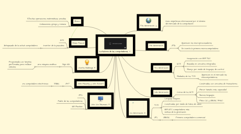 Mind Map: La historia de las computadoras