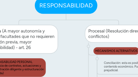 Mind Map: RESPONSABILIDAD