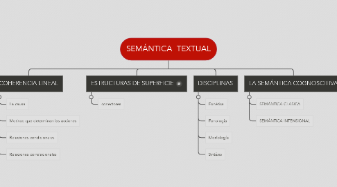 Mind Map: SEMÁNTICA  TEXTUAL