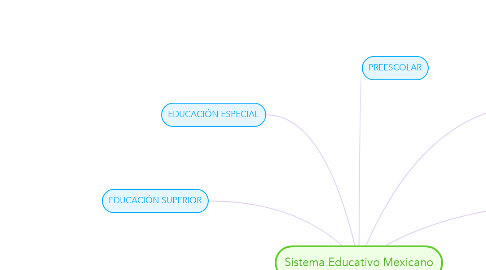 Mind Map: Sistema Educativo Mexicano