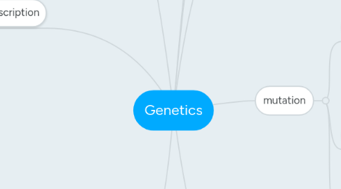 Mind Map: Genetics