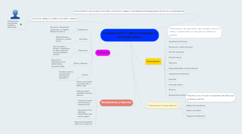 Mind Map: PLANEACIÓN Y RECLUTAMIENTO DE PERSONAL