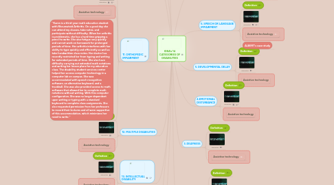 Mind Map: IDEA’s 14 CATEGORIES OF DISABILITIES