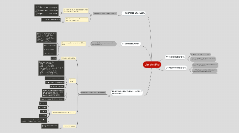 Mind Map: L’article défini