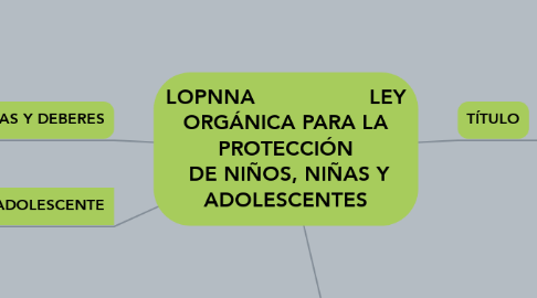 Mind Map: LOPNNA                  LEY ORGÁNICA PARA LA PROTECCIÓN  DE NIÑOS, NIÑAS Y ADOLESCENTES