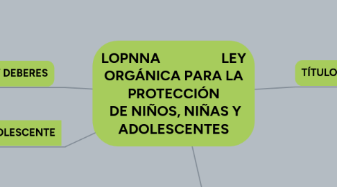 Mind Map: LOPNNA                  LEY ORGÁNICA PARA LA PROTECCIÓN  DE NIÑOS, NIÑAS Y ADOLESCENTES