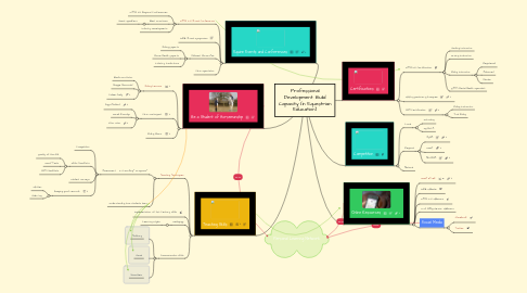 Mind Map: Professional Development: Build Capacity (in Equestrian Education)