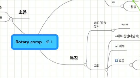 Mind Map: Rotary comp