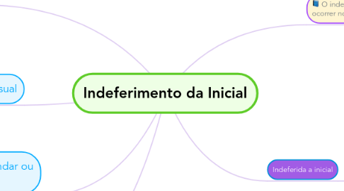 Mind Map: Indeferimento da Inicial