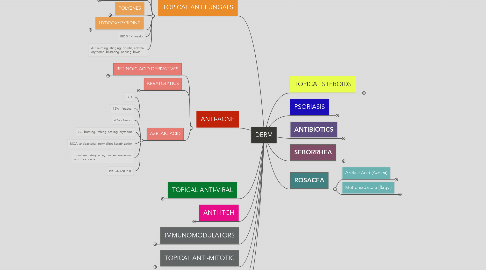 Mind Map: DERM