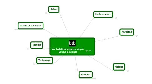 Mind Map: Les évolutions à ne pas manquer Banque & Internet