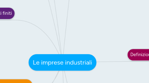 Mind Map: Le imprese industriali