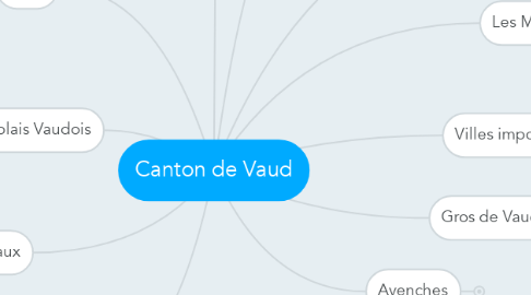 Mind Map: Canton de Vaud