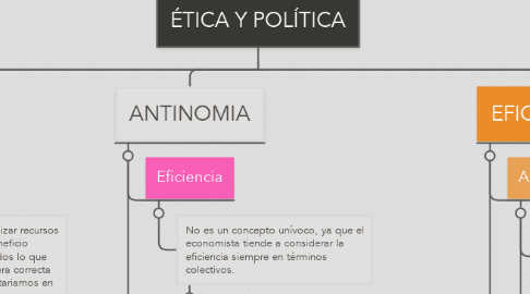 Mind Map: ÉTICA Y POLÍTICA