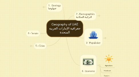 Mind Map: Geography of UAE جغرافية الإمارات العربية المتحدة