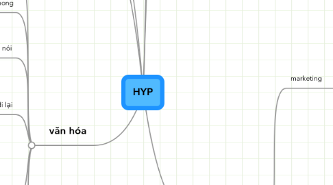 Mind Map: HYP