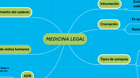 Mind Map: MEDICINA LEGAL