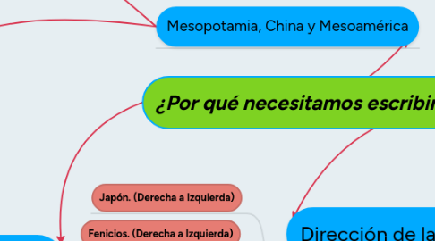 Mind Map: ¿Por qué necesitamos escribir?