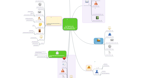 Mind Map: Ley Orgánica de Protección del niño, niña y del Adolescente