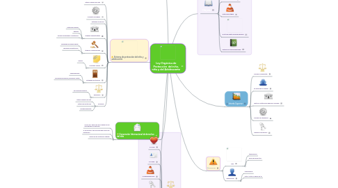 Mind Map: Ley Orgánica de Protección  del niño, niña y del Adolescente