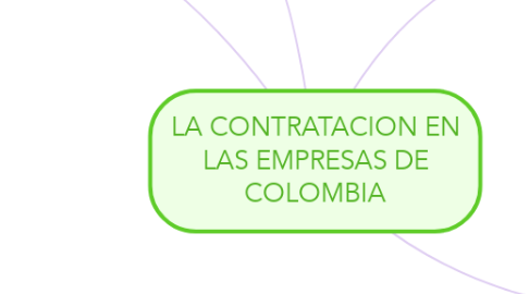 Mind Map: LA CONTRATACION EN LAS EMPRESAS DE COLOMBIA