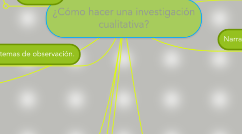 Mind Map: ¿Cómo hacer una investigación cualitativa?