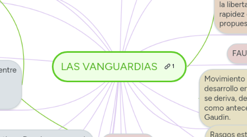 Mind Map: LAS VANGUARDIAS