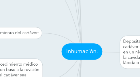 Mind Map: Inhumación.