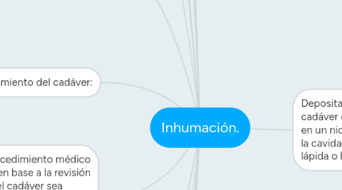 Mind Map: Inhumación.