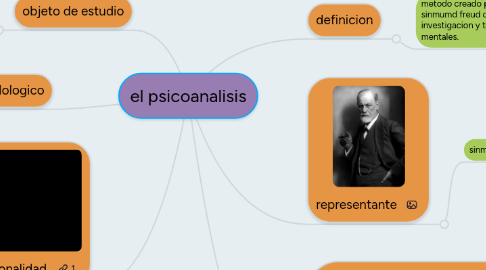 Mind Map: el psicoanalisis