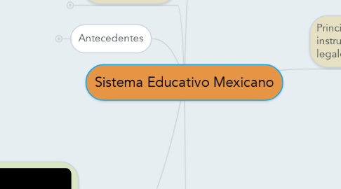 Mind Map: Sistema Educativo Mexicano