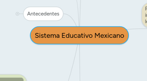 Mind Map: Sistema Educativo Mexicano