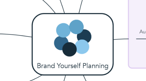 Mind Map: Brand Yourself Planning