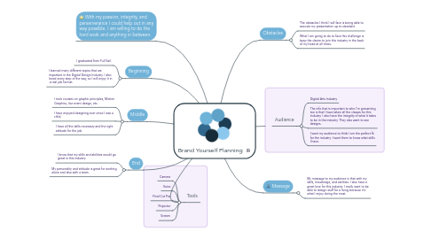 Mind Map: Brand Yourself Planning