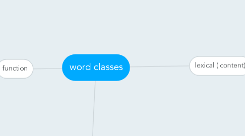 Mind Map: word classes