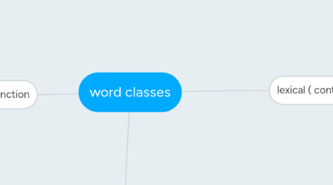 Mind Map: word classes