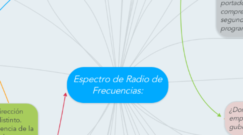 Mind Map: Espectro de Radio de Frecuencias: