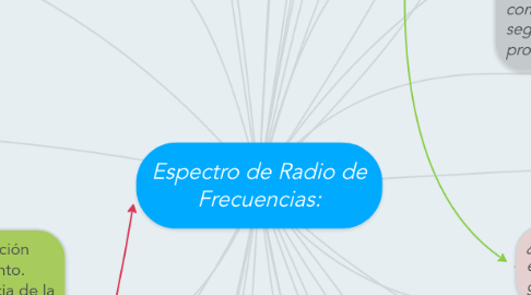 Mind Map: Espectro de Radio de Frecuencias: