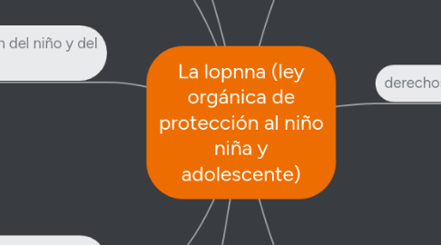 Mind Map: La lopnna (ley orgánica de protección al niño niña y adolescente)